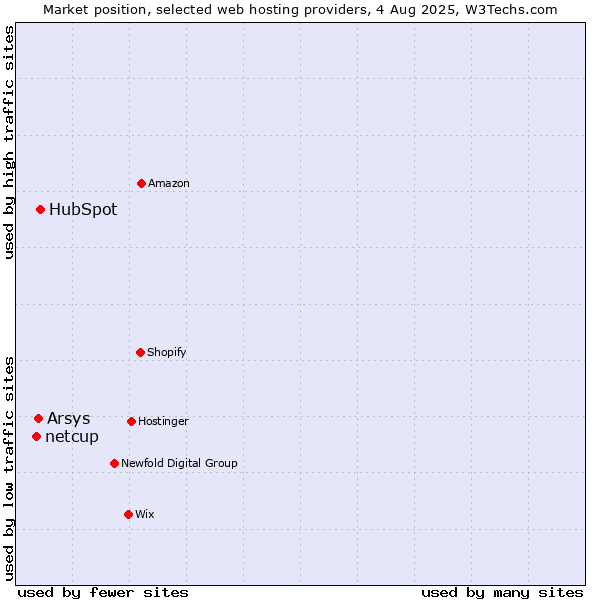 Market position of HubSpot vs. Arsys vs. netcup