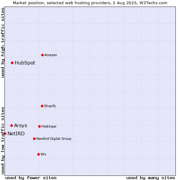 Market position of HubSpot vs. Arsys vs. NetIRD