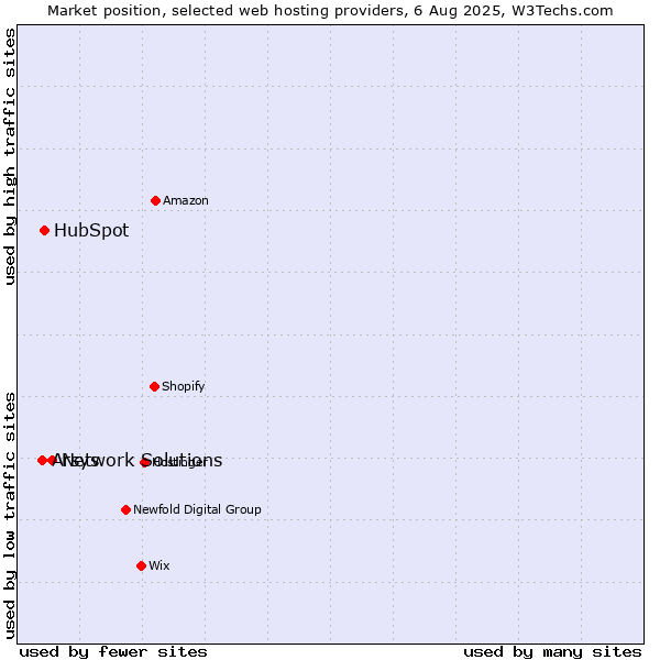 Market position of Network Solutions vs. HubSpot vs. Arsys