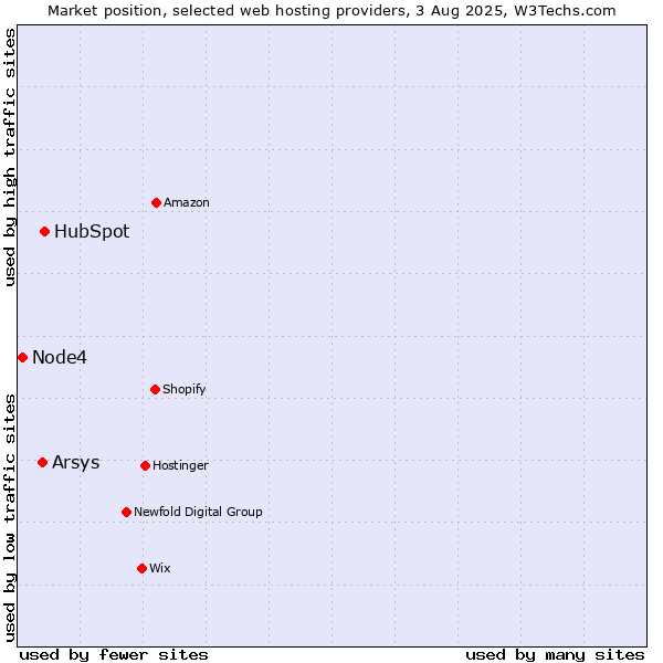 Market position of HubSpot vs. Arsys vs. Node4