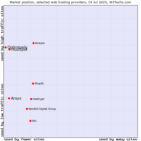 Market position of HubSpot vs. Arsys vs. Optimizely