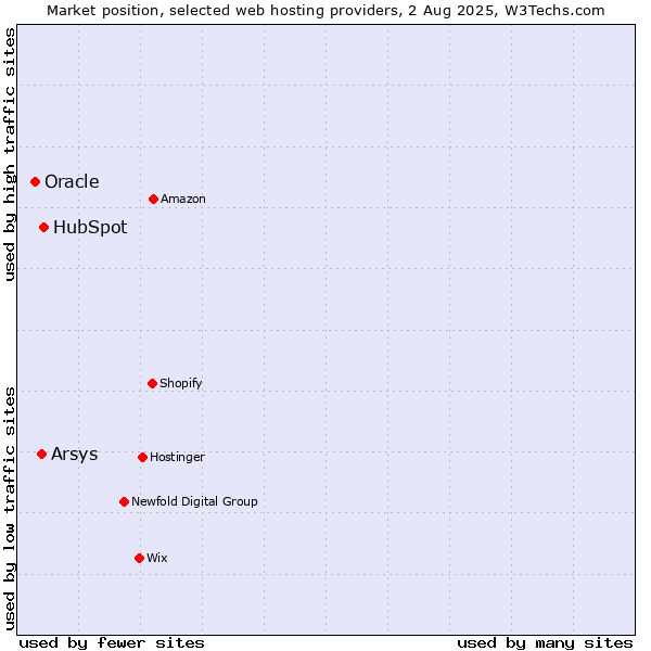 Market position of HubSpot vs. Arsys vs. Oracle