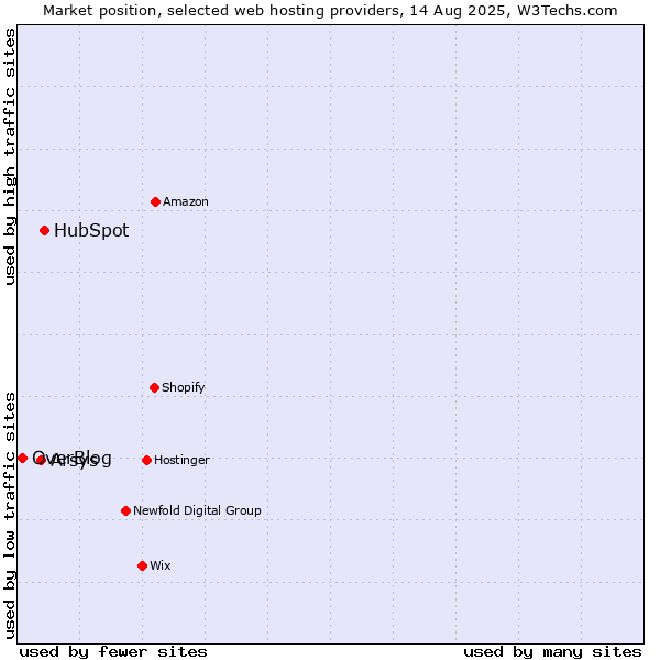 Market position of HubSpot vs. Arsys vs. OverBlog