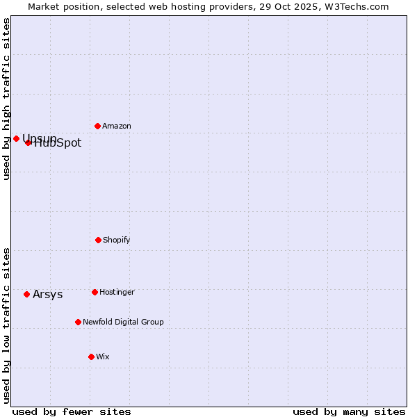 Market position of HubSpot vs. Arsys vs. Upsun