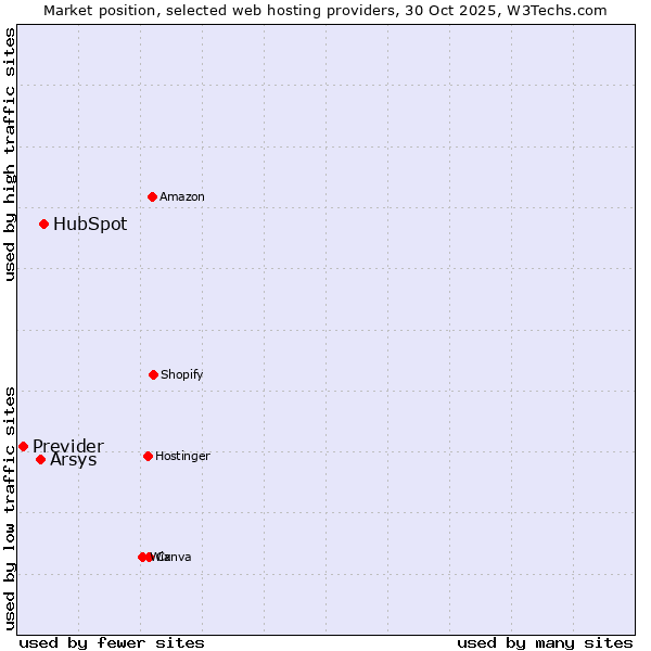 Market position of HubSpot vs. Arsys vs. Previder