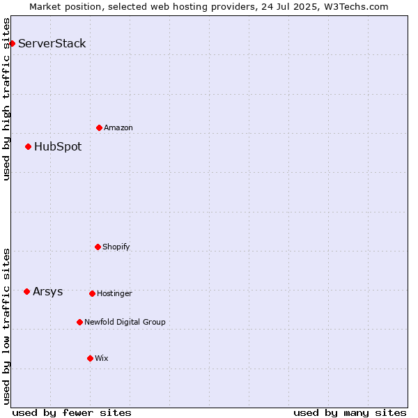 Market position of HubSpot vs. Arsys vs. ServerStack