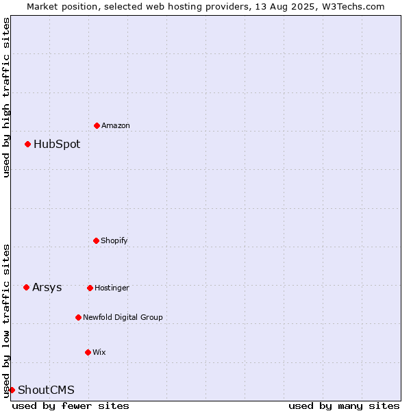 Market position of HubSpot vs. Arsys vs. ShoutCMS