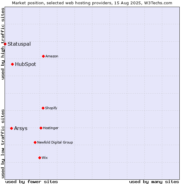 Market position of HubSpot vs. Arsys vs. Statuspal