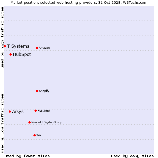 Market position of HubSpot vs. Arsys vs. T-Systems