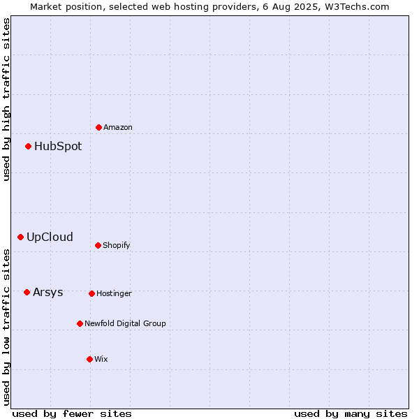Market position of HubSpot vs. Arsys vs. UpCloud
