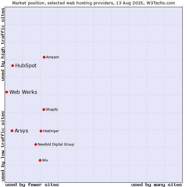 Market position of HubSpot vs. Arsys vs. Web Werks
