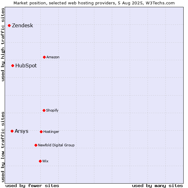 Market position of HubSpot vs. Arsys vs. Zendesk