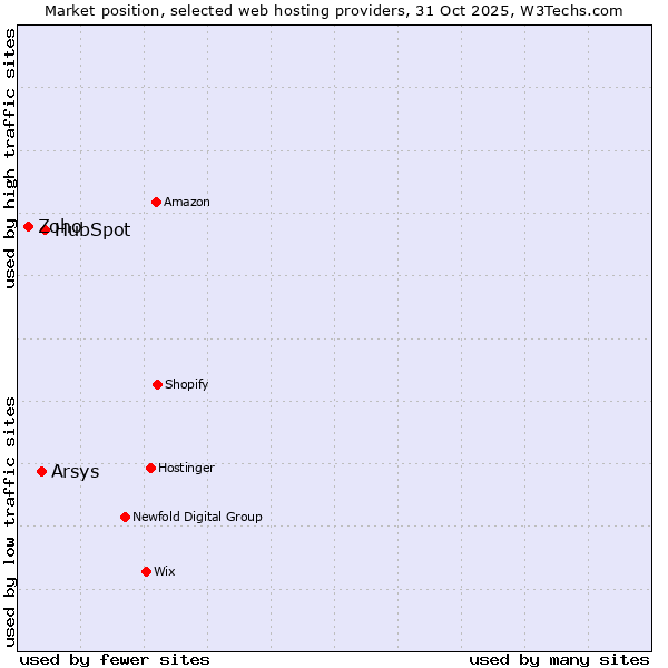 Market position of HubSpot vs. Arsys vs. Zoho