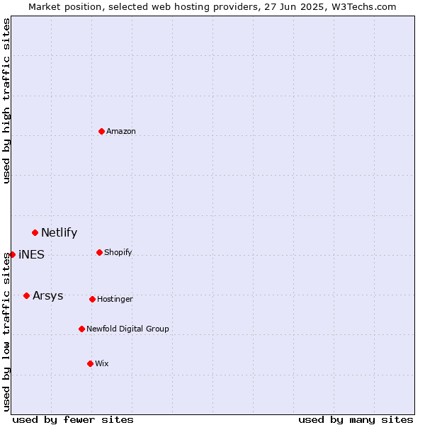 Market position of Netlify vs. Arsys vs. iNES