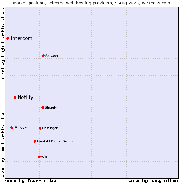Market position of Netlify vs. Arsys vs. Intercom