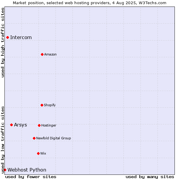 Market position of Arsys vs. Intercom vs. Webhost Python