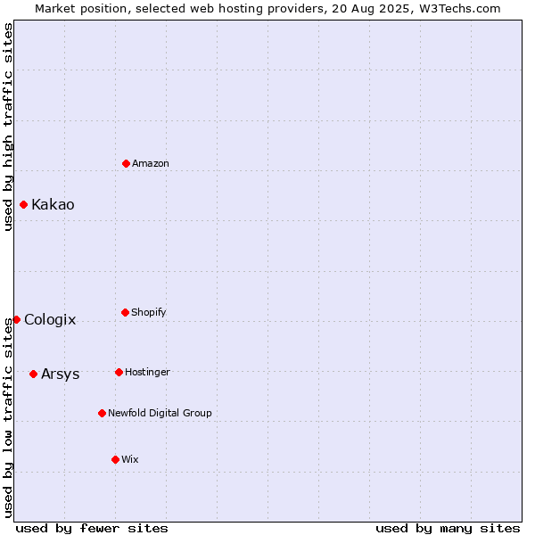 Market position of Arsys vs. Kakao vs. Cologix