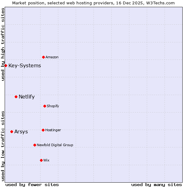 Market position of Netlify vs. Arsys vs. Key-Systems