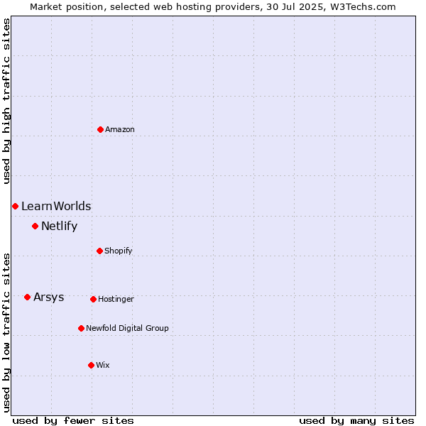 Market position of Netlify vs. Arsys vs. LearnWorlds