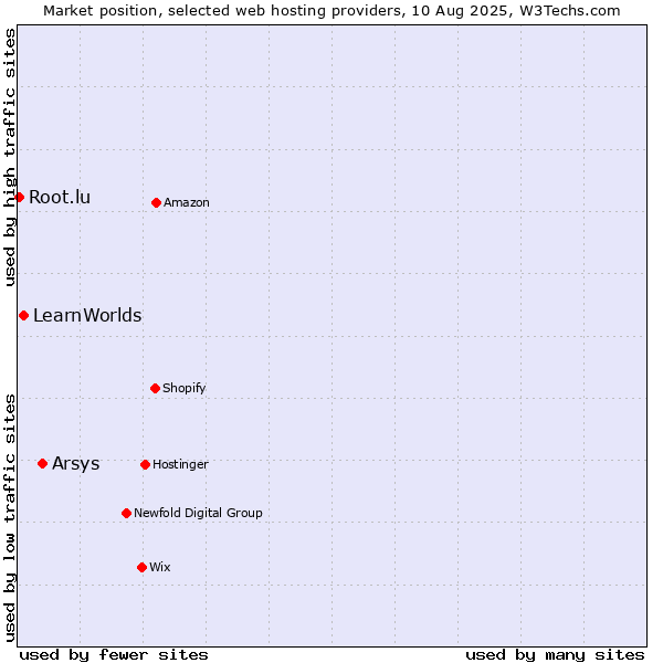 Market position of Arsys vs. LearnWorlds vs. Root.lu