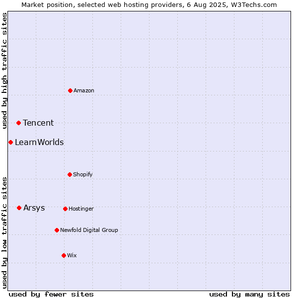 Market position of Arsys vs. Tencent vs. LearnWorlds