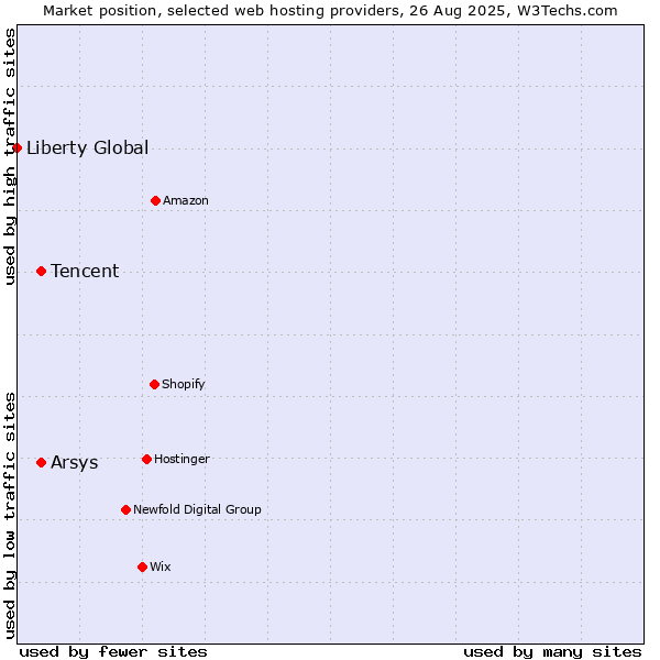 Market position of Arsys vs. Tencent vs. Liberty Global