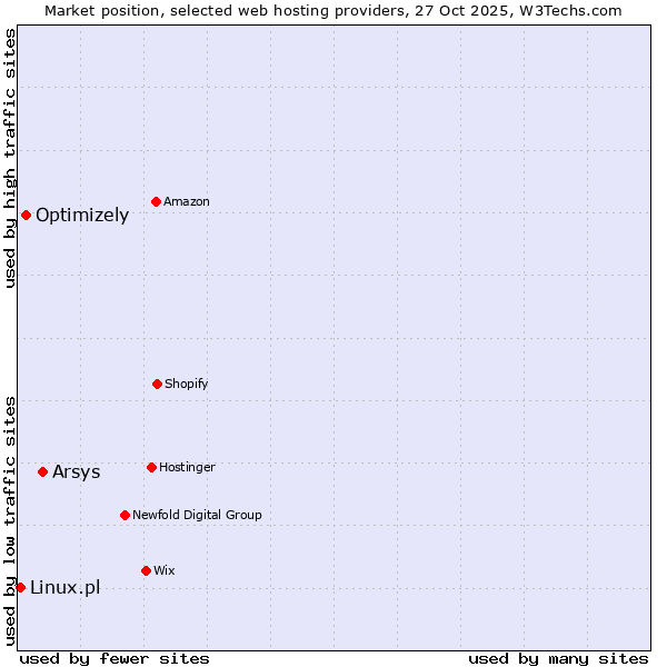 Market position of Arsys vs. Optimizely vs. Linux.pl