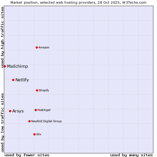 Market position of Netlify vs. Arsys vs. Mailchimp