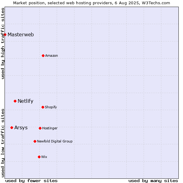 Market position of Netlify vs. Arsys vs. Masterweb