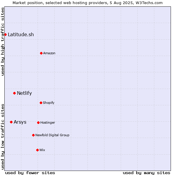 Market position of Netlify vs. Arsys vs. Latitude.sh