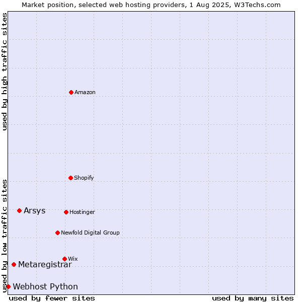Market position of Arsys vs. Metaregistrar vs. Webhost Python