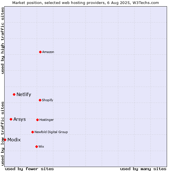 Market position of Netlify vs. Arsys vs. Modix