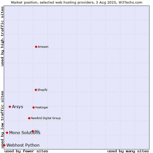Market position of Arsys vs. Mono Solutions vs. Webhost Python