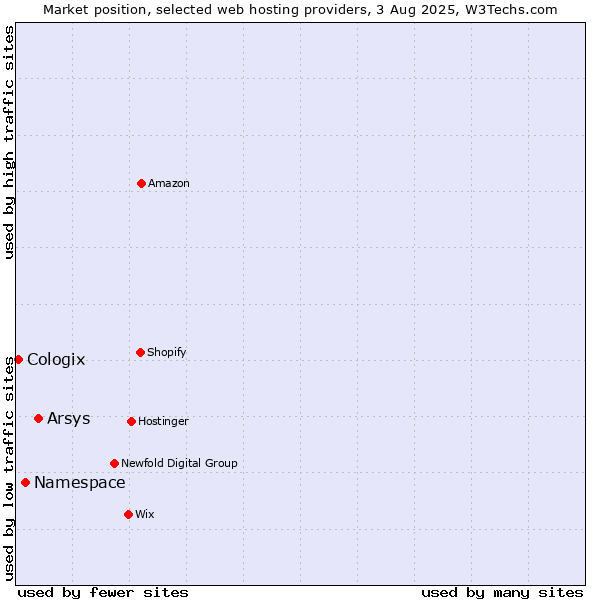 Market position of Arsys vs. Namespace vs. Cologix