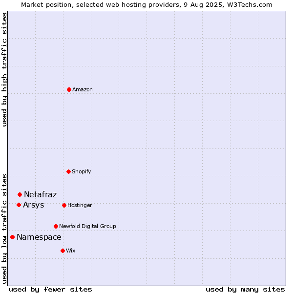 Market position of Netafraz vs. Arsys vs. Namespace