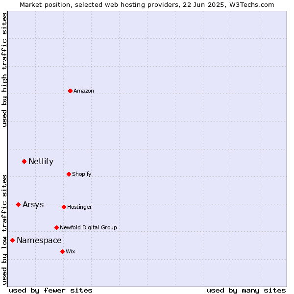 Market position of Netlify vs. Arsys vs. Namespace