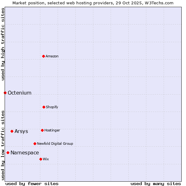 Market position of Arsys vs. Namespace vs. Octenium