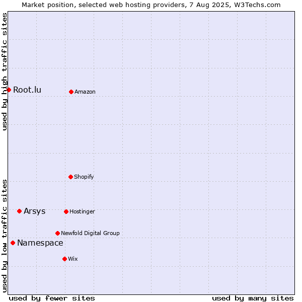 Market position of Arsys vs. Namespace vs. Root.lu