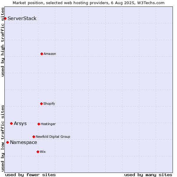 Market position of Arsys vs. Namespace vs. ServerStack