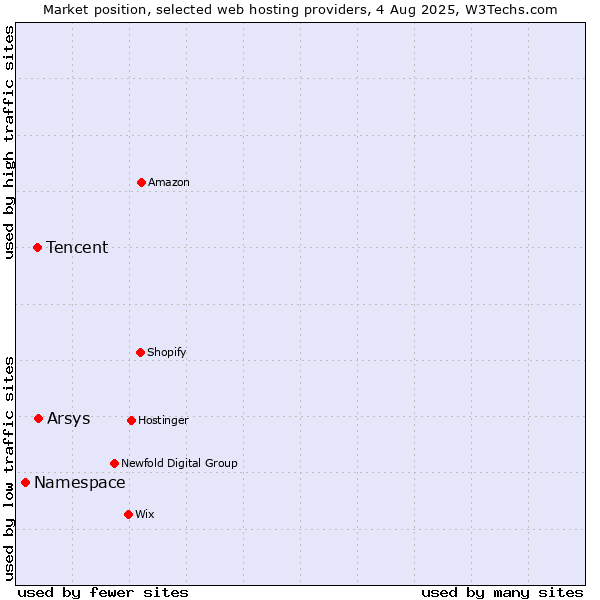 Market position of Arsys vs. Tencent vs. Namespace