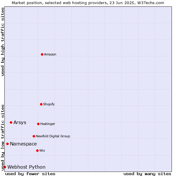 Market position of Arsys vs. Namespace vs. Webhost Python