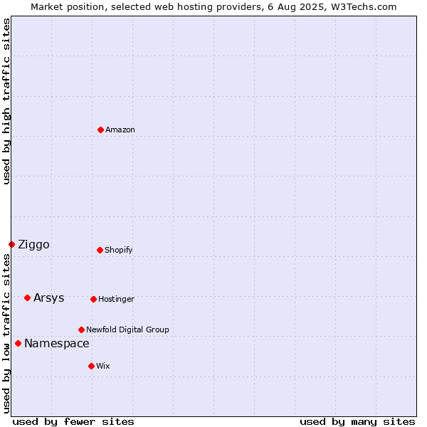 Market position of Arsys vs. Namespace vs. Ziggo