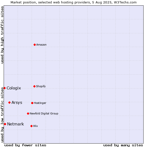 Market position of Arsys vs. Netmark vs. Cologix