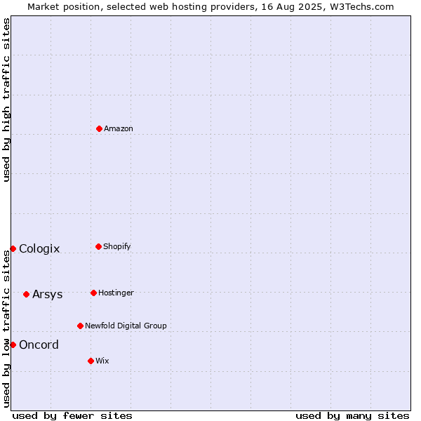 Market position of Arsys vs. Oncord vs. Cologix