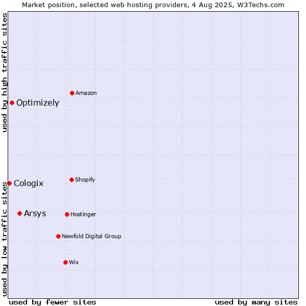 Market position of Arsys vs. Optimizely vs. Cologix