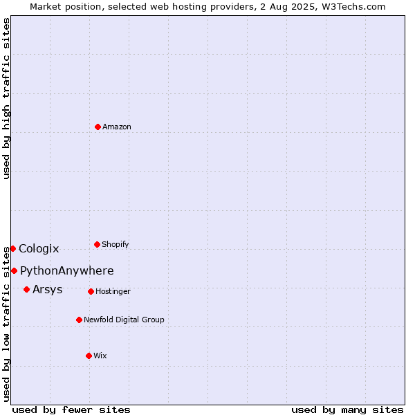 Market position of Arsys vs. PythonAnywhere vs. Cologix