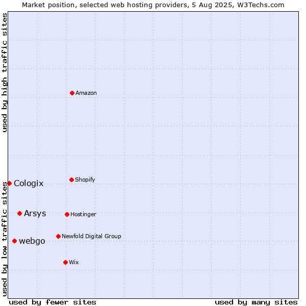 Market position of Arsys vs. webgo vs. Cologix