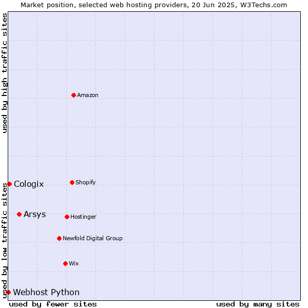 Market position of Arsys vs. Cologix vs. Webhost Python