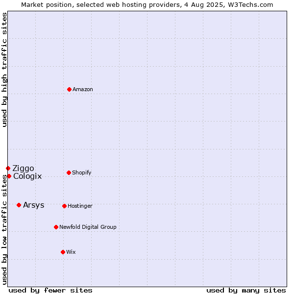 Market position of Arsys vs. Cologix vs. Ziggo