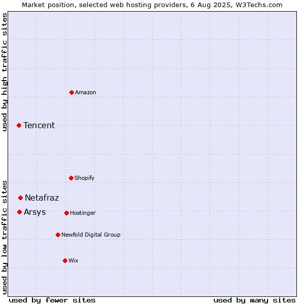 Market position of Netafraz vs. Arsys vs. Tencent